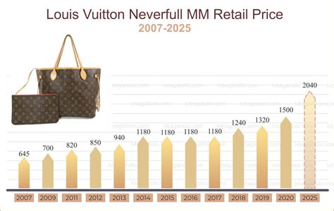 how much cheaper is louis vuitton in italy|lv price increase 2024.